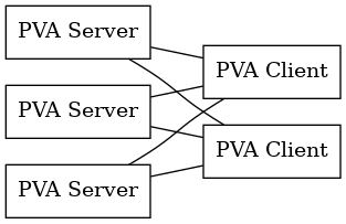 graph nogw {
rankdir="LR";
serv1 [shape=box,label="PVA Server"];
serv2 [shape=box,label="PVA Server"];
serv3 [shape=box,label="PVA Server"];
cli1 [shape=box,label="PVA Client"];
cli2 [shape=box,label="PVA Client"];
serv1 -- cli1
serv2 -- cli1
serv3 -- cli1
serv1 -- cli2
serv2 -- cli2
serv3 -- cli2
}