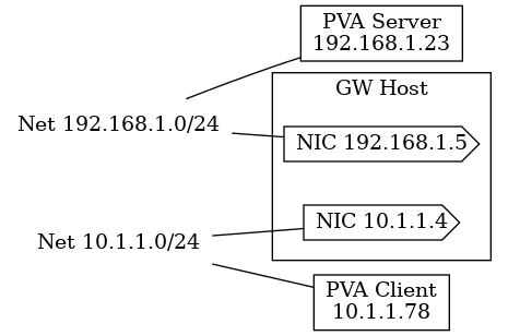 graph gwnet {
rankdir="LR";
serv [shape=box,label="PVA Server\n192.168.1.23"];
cli  [shape=box,label="PVA Client\n10.1.1.78"];
net1 [shape=none,label="Net 192.168.1.0/24"];
net2 [shape=none,label="Net 10.1.1.0/24"];
subgraph clustergw {
    label="GW Host";
    nic1 [shape=cds,label="NIC 192.168.1.5"];
    nic2 [shape=cds,label="NIC 10.1.1.4"];
}
net1 -- nic1;
net1 -- serv;
net2 -- nic2;
net2 -- cli;
}
