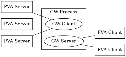 graph gwnames {
rankdir="LR";
serv1 [shape=box,label="PVA Server"];
serv2 [shape=box,label="PVA Server"];
serv3 [shape=box,label="PVA Server"];
subgraph clustergw {
    label="GW Process";
    gwc [label="GW Client"];
    gws [label="GW Server"];
}
cli1 [shape=box,label="PVA Client"];
cli2 [shape=box,label="PVA Client"];

serv1 -- gwc;
serv2 -- gwc;
serv3 -- gwc;
gws -- cli1;
gws -- cli2;
}