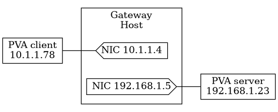 graph gwnet {
rankdir="LR";
serv [shape=box,label="PVA server\n192.168.1.23"];
cli  [shape=box,label="PVA client\n10.1.1.78"];
subgraph clustergw {
    label="Gateway\nHost";
    nic2 [shape=cds,label="NIC 10.1.1.4",orientation=180];
    nic1 [shape=cds,label="NIC 192.168.1.5"];
}
cli -- nic2;
nic1 -- serv;
}