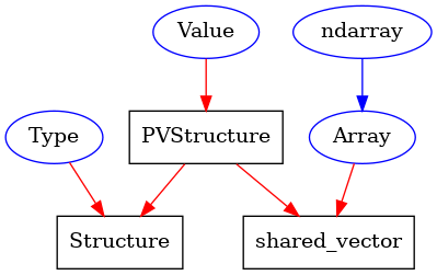 digraph values {
Value [shape=oval, color=blue];
Type [shape=oval, color=blue];
Array [shape=oval, color=blue];
ndarray [shape=oval, color=blue];
PVStructure [shape=box];
Structure [shape=box];
shared_vector [shape=box];

# wraps
Value -> PVStructure [color=red];
Type -> Structure [color=red];
Array -> shared_vector [color=red];
# internal
PVStructure -> shared_vector [color=red];
PVStructure -> Structure [color=red];
# pyrefs
ndarray -> Array [color=blue];
}