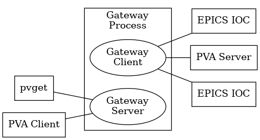graph gwnames {
rankdir="RL";
serv1 [shape=box,label="EPICS IOC"];
serv2 [shape=box,label="PVA Server"];
serv3 [shape=box,label="EPICS IOC"];
subgraph clustergw {
    label="Gateway\nProcess";
    gwc [label="Gateway\nClient"];
    gws [label="Gateway\nServer"];
}
cli1 [shape=box,label="pvget"];
cli2 [shape=box,label="PVA Client"];

serv1 -- gwc;
serv2 -- gwc;
serv3 -- gwc;
gws -- cli1;
gws -- cli2;
}