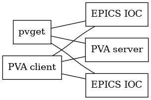 graph nogw {
rankdir="RL";
serv1 [shape=box,label="EPICS IOC"];
serv2 [shape=box,label="PVA server"];
serv3 [shape=box,label="EPICS IOC"];
cli1 [shape=box,label="pvget"];
cli2 [shape=box,label="PVA client"];
serv1 -- cli1
serv2 -- cli1
serv3 -- cli1
serv1 -- cli2
serv2 -- cli2
serv3 -- cli2
}