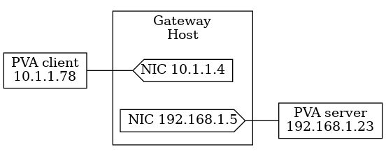 graph gwnet {
rankdir="LR";
serv [shape=box,label="PVA server\n192.168.1.23"];
cli  [shape=box,label="PVA client\n10.1.1.78"];
subgraph clustergw {
    label="Gateway\nHost";
    nic2 [shape=cds,label="NIC 10.1.1.4",orientation=180];
    nic1 [shape=cds,label="NIC 192.168.1.5"];
}
cli -- nic2;
nic1 -- serv;
}